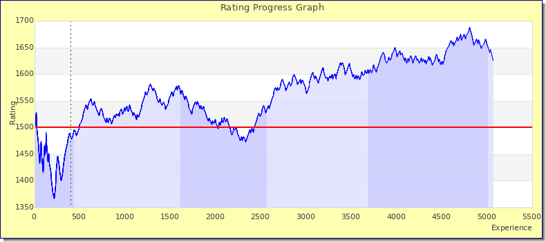 [Graph of rating by experience]