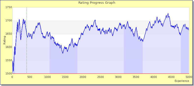 [Graph of rating by experience]