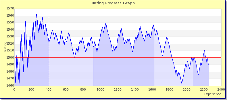 [Graph of rating by experience]
