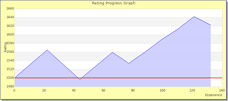 [Graph of rating by experience]