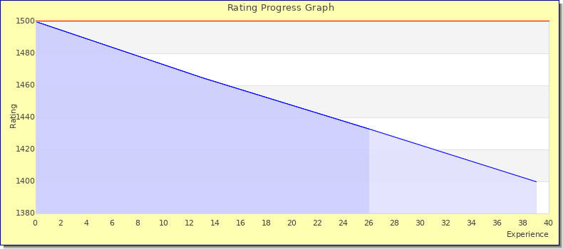 [Graph of rating by experience]