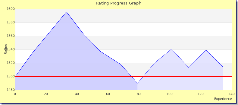[Graph of rating by experience]