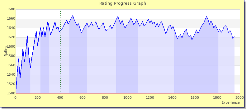[Graph of rating by experience]