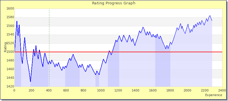 [Graph of rating by experience]
