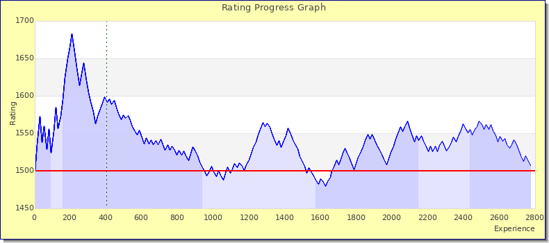 [Graph of rating by experience]