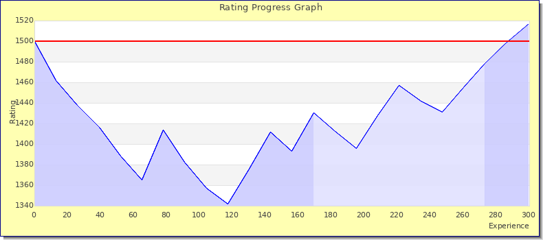 [Graph of rating by experience]
