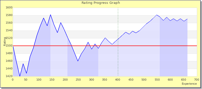 [Graph of rating by experience]