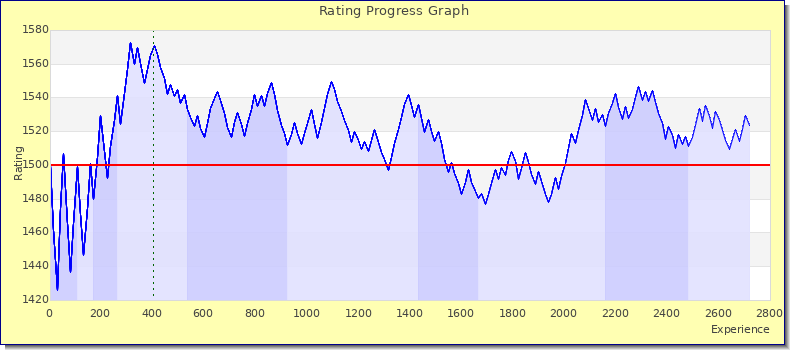 [Graph of rating by experience]