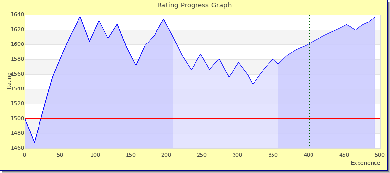 [Graph of rating by experience]