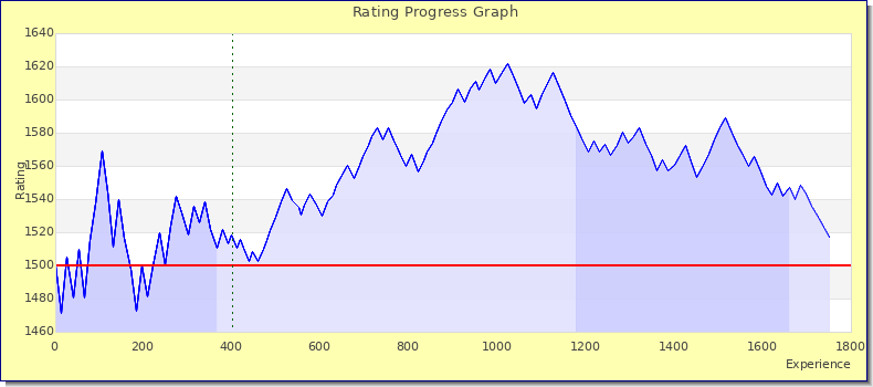 [Graph of rating by experience]