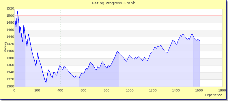 [Graph of rating by experience]