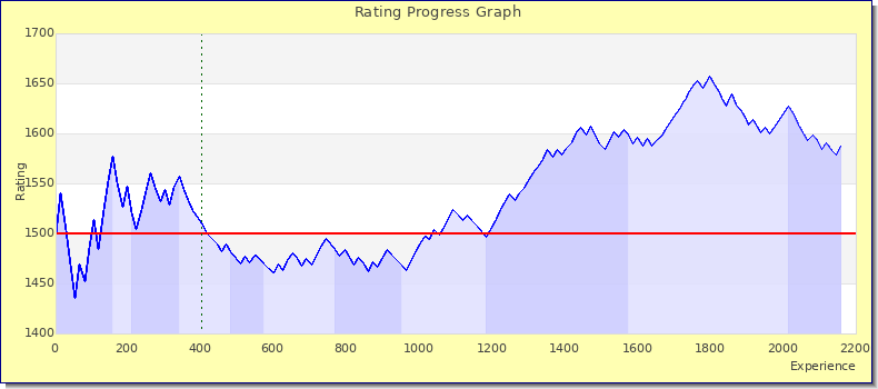 [Graph of rating by experience]