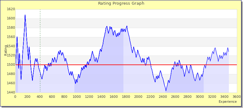 [Graph of rating by experience]
