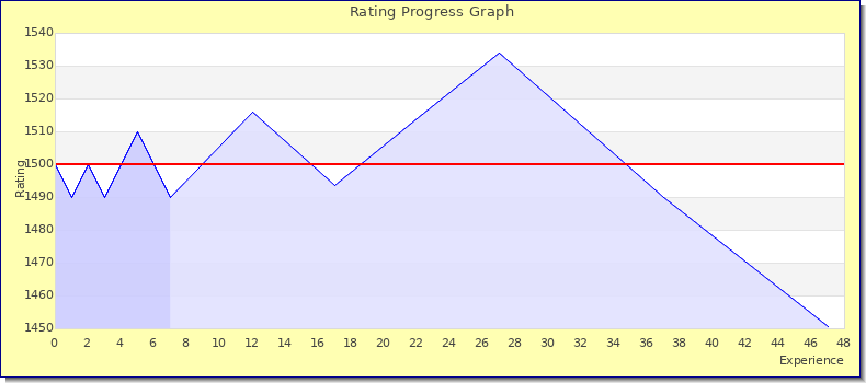[Graph of rating by experience]