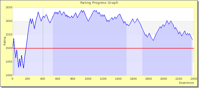 [Graph of rating by experience]