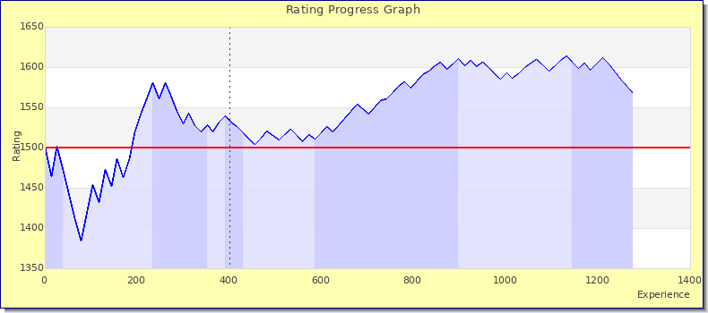 [Graph of rating by experience]