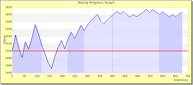 [Graph of rating by experience]