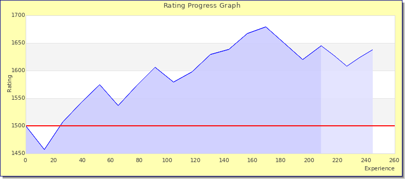 [Graph of rating by experience]