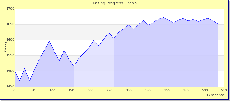 [Graph of rating by experience]