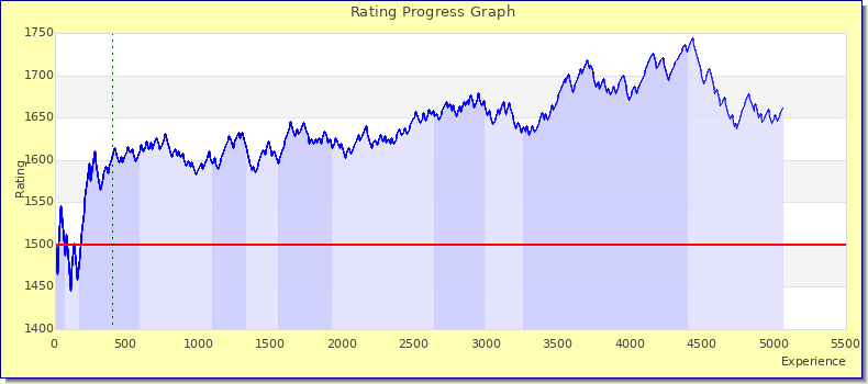 [Graph of rating by experience]
