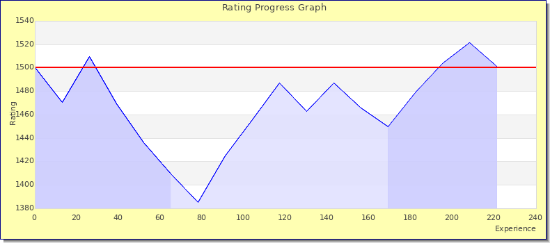 [Graph of rating by experience]