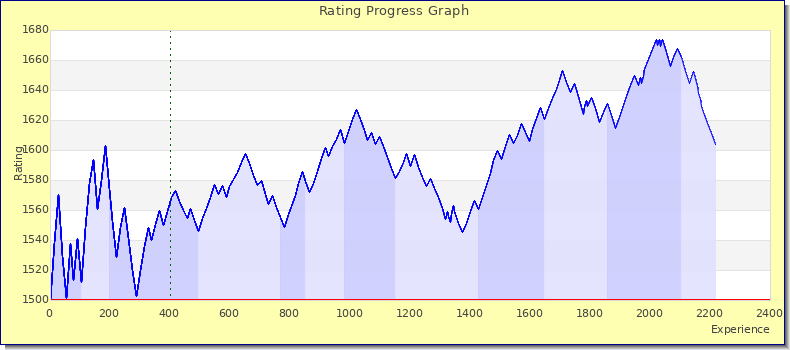 [Graph of rating by experience]