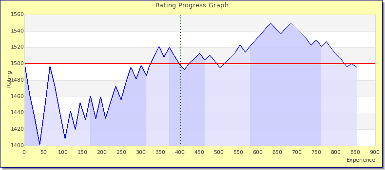 [Graph of rating by experience]