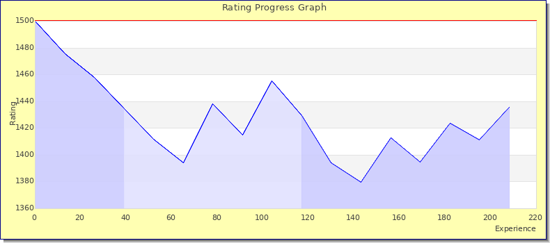 [Graph of rating by experience]