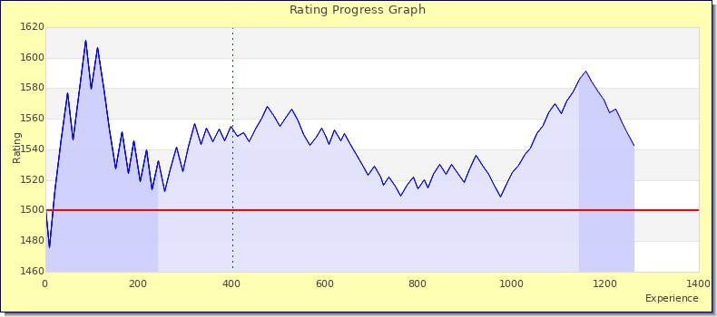[Graph of rating by experience]