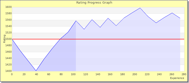 [Graph of rating by experience]