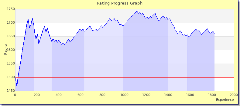 [Graph of rating by experience]