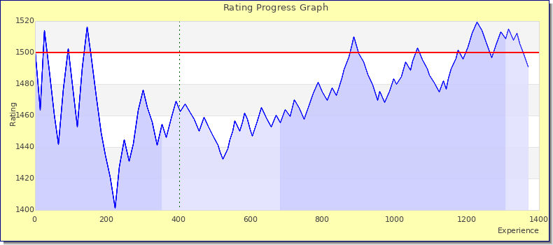 [Graph of rating by experience]