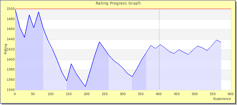 [Graph of rating by experience]
