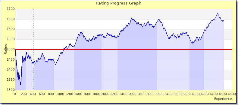 [Graph of rating by experience]