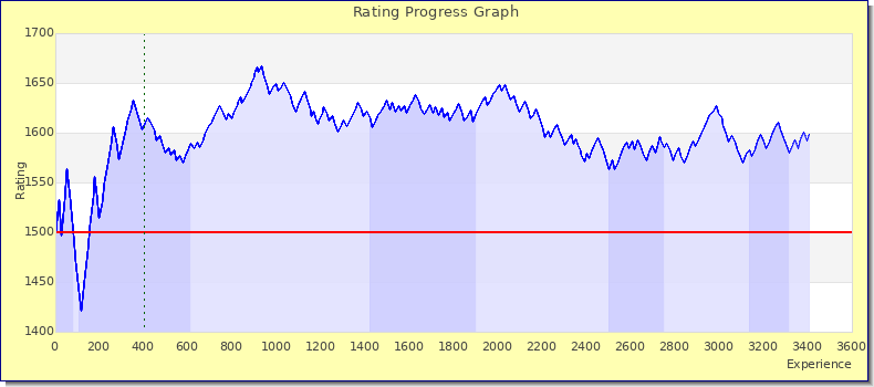 [Graph of rating by experience]