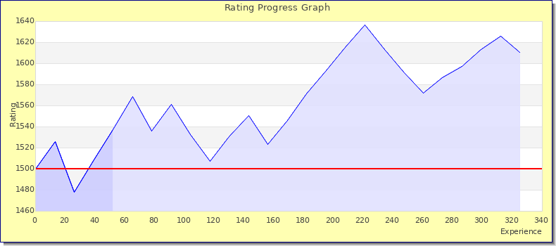 [Graph of rating by experience]