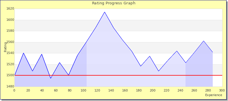 [Graph of rating by experience]