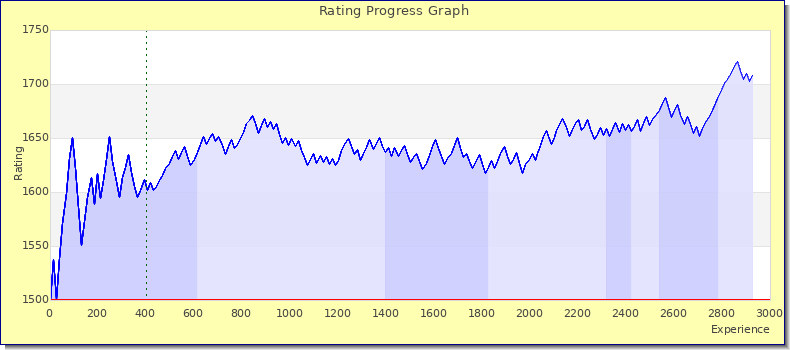[Graph of rating by experience]