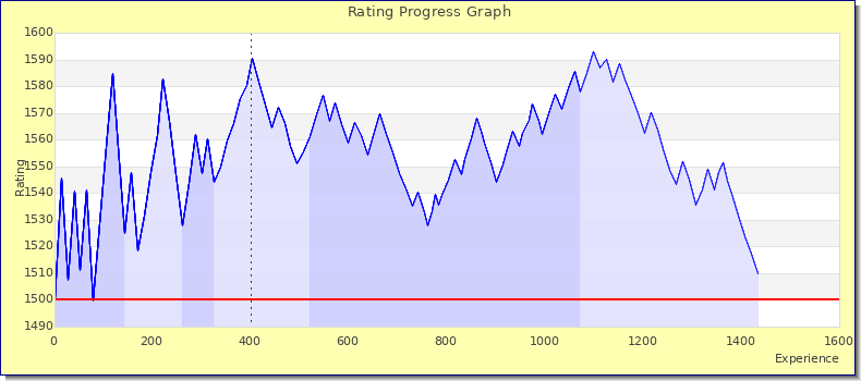 [Graph of rating by experience]
