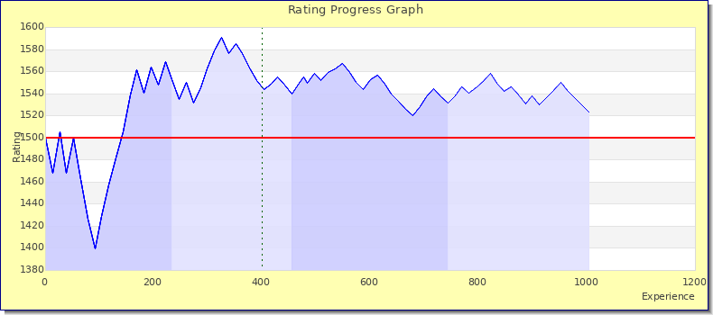 [Graph of rating by experience]