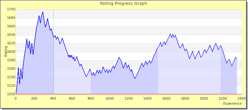 [Graph of rating by experience]
