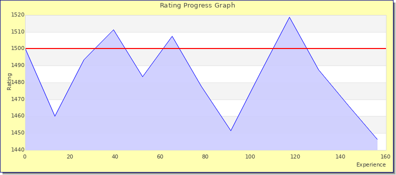 [Graph of rating by experience]