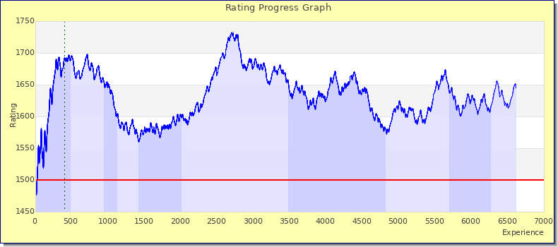 [Graph of rating by experience]