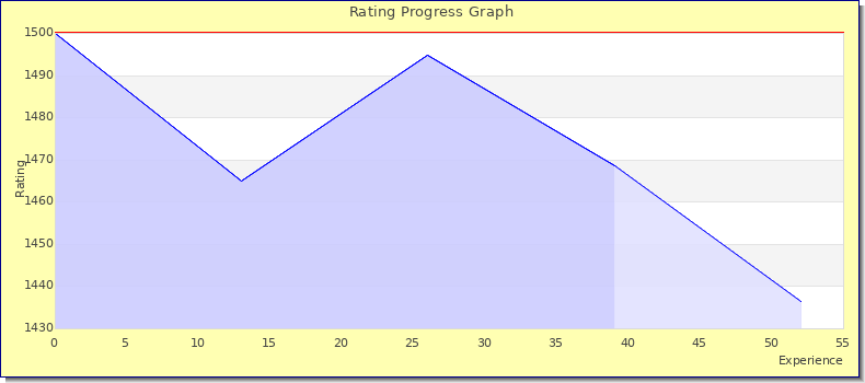 [Graph of rating by experience]