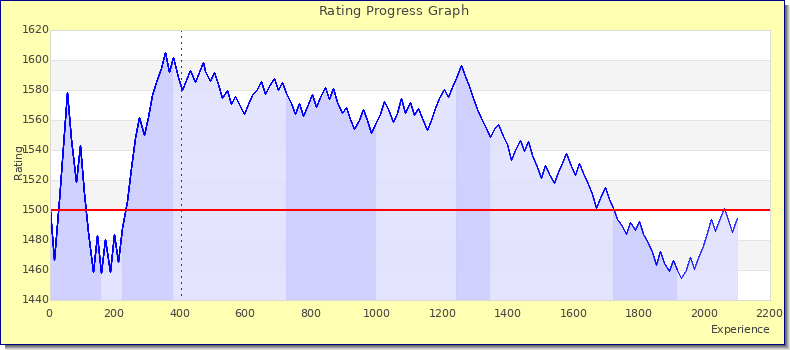 [Graph of rating by experience]