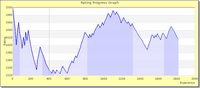 [Graph of rating by experience]