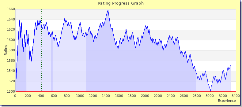 [Graph of rating by experience]