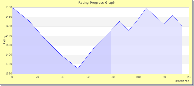 [Graph of rating by experience]
