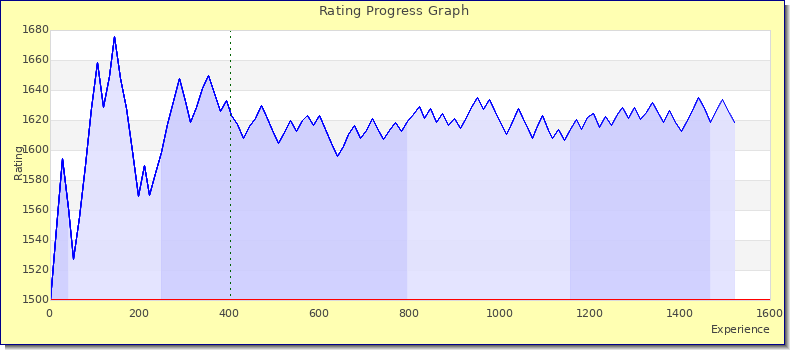 [Graph of rating by experience]