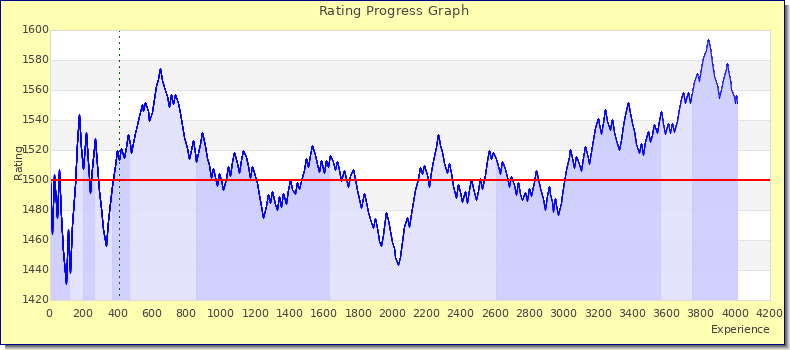 [Graph of rating by experience]